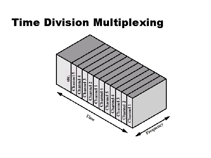 Time Division Multiplexing 