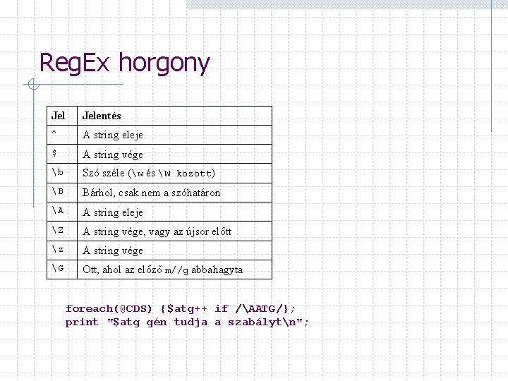 Reg. Ex horgony Jelentés ^ A string eleje $ A string vége b Szó