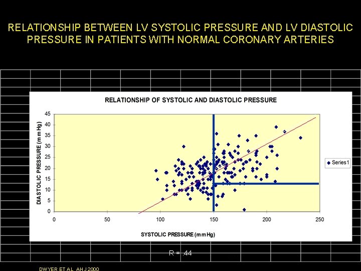RELATIONSHIP BETWEEN LV SYSTOLIC PRESSURE AND LV DIASTOLIC PRESSURE IN PATIENTS WITH NORMAL CORONARY