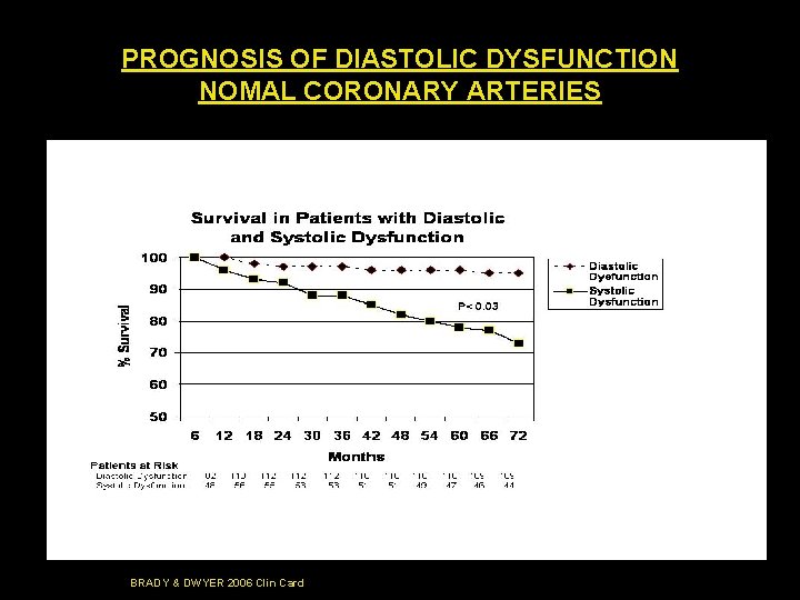 PROGNOSIS OF DIASTOLIC DYSFUNCTION NOMAL CORONARY ARTERIES BRADY & DWYER 2006 Clin Card 