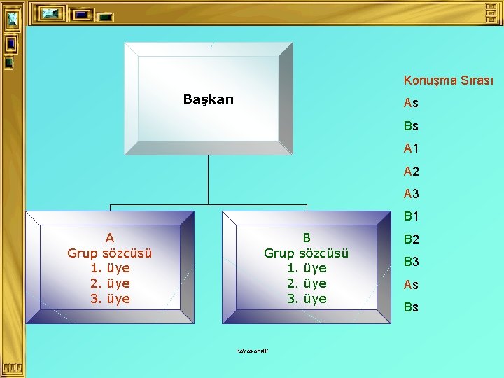 Konuşma Sırası Başkan As Bs A 1 A 2 A 3 B 1 A