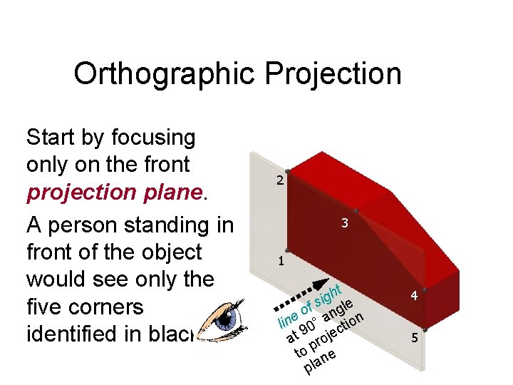 Orthographic Projection Start by focusing only on the front projection plane. A person standing