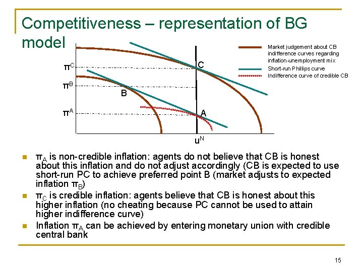 Competitiveness – representation of BG model C πC πB πA Market judgement about CB