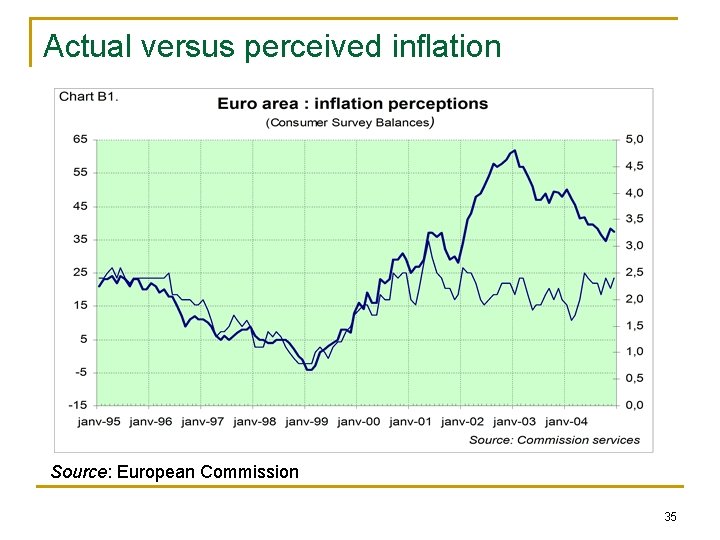Actual versus perceived inflation Source: European Commission 35 