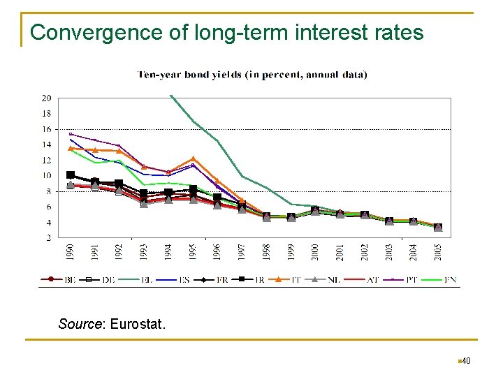 Convergence of long-term interest rates Source: Eurostat. n 40 