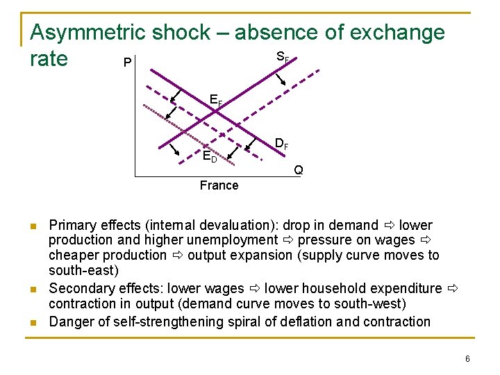 Asymmetric shock – absence of exchange S rate P F EF ED DF Q