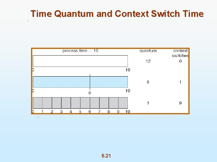 Time Quantum and Context Switch Time 5. 21 