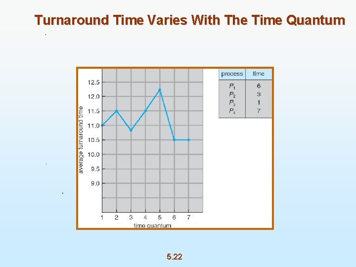 Turnaround Time Varies With The Time Quantum 5. 22 