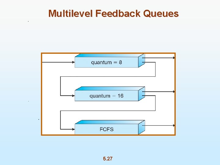 Multilevel Feedback Queues 5. 27 