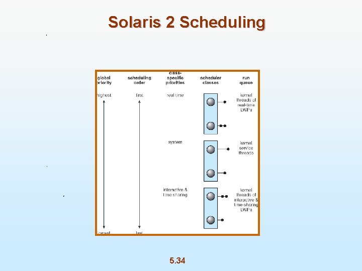 Solaris 2 Scheduling 5. 34 
