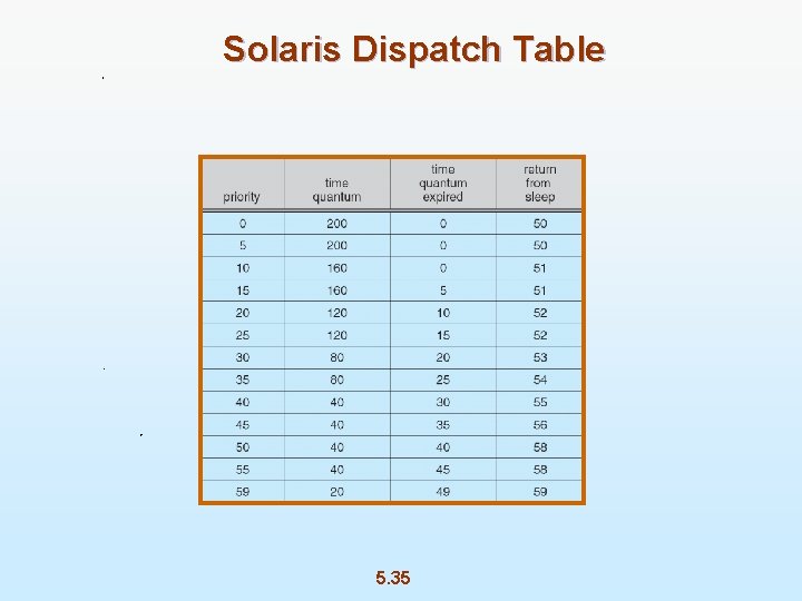 Solaris Dispatch Table 5. 35 