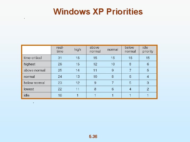Windows XP Priorities 5. 36 