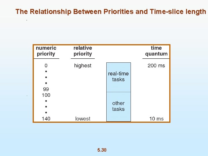 The Relationship Between Priorities and Time-slice length 5. 38 