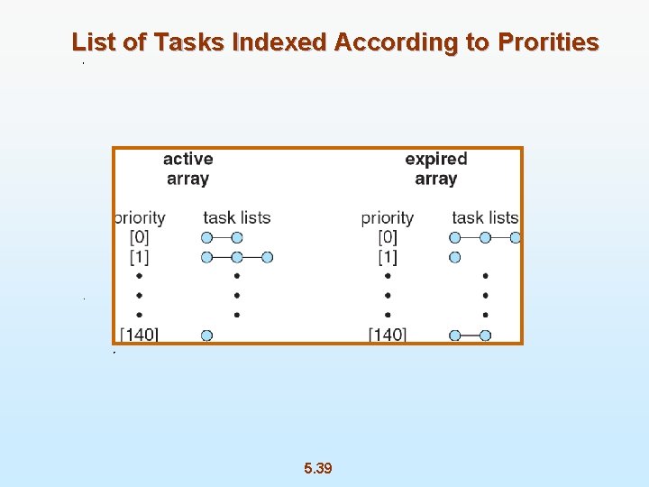 List of Tasks Indexed According to Prorities 5. 39 