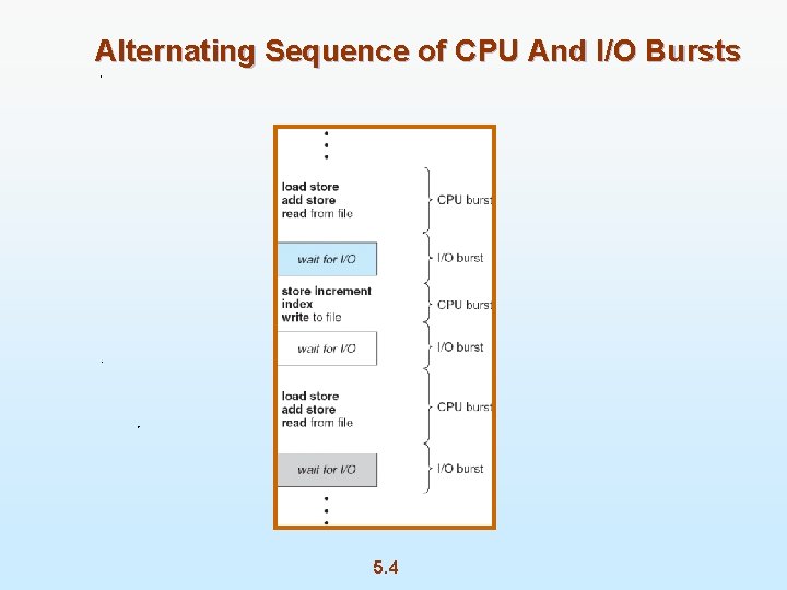 Alternating Sequence of CPU And I/O Bursts 5. 4 