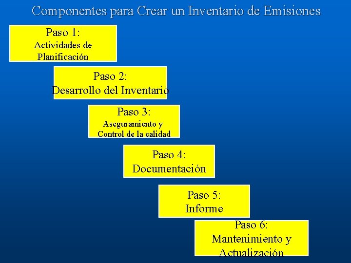 Componentes para Crear un Inventario de Emisiones Paso 1: Actividades de Planificación Paso 2: