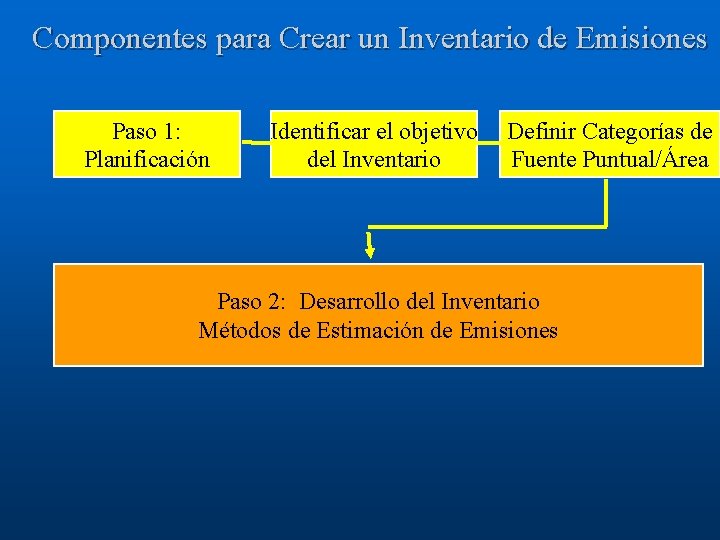 Componentes para Crear un Inventario de Emisiones Paso 1: Planificación Identificar el objetivo del