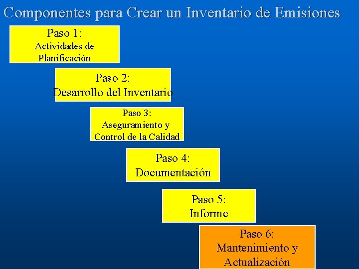 Componentes para Crear un Inventario de Emisiones Paso 1: Actividades de Planificación Paso 2: