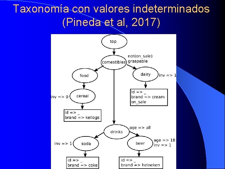 Taxonomía con valores indeterminados (Pineda et al, 2017) 