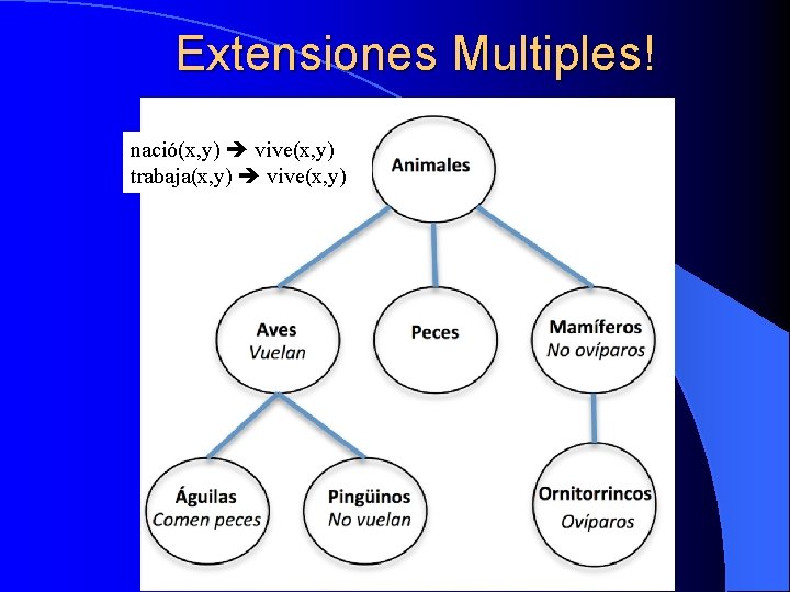 Extensiones Multiples! nació(x, y) vive(x, y) trabaja(x, y) vive(x, y) 