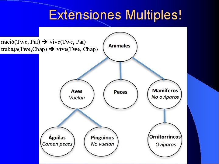 Extensiones Multiples! nació(Twe, Pat) vive(Twe, Pat) trabaja(Twe, Chap) vive(Twe, Chap) 