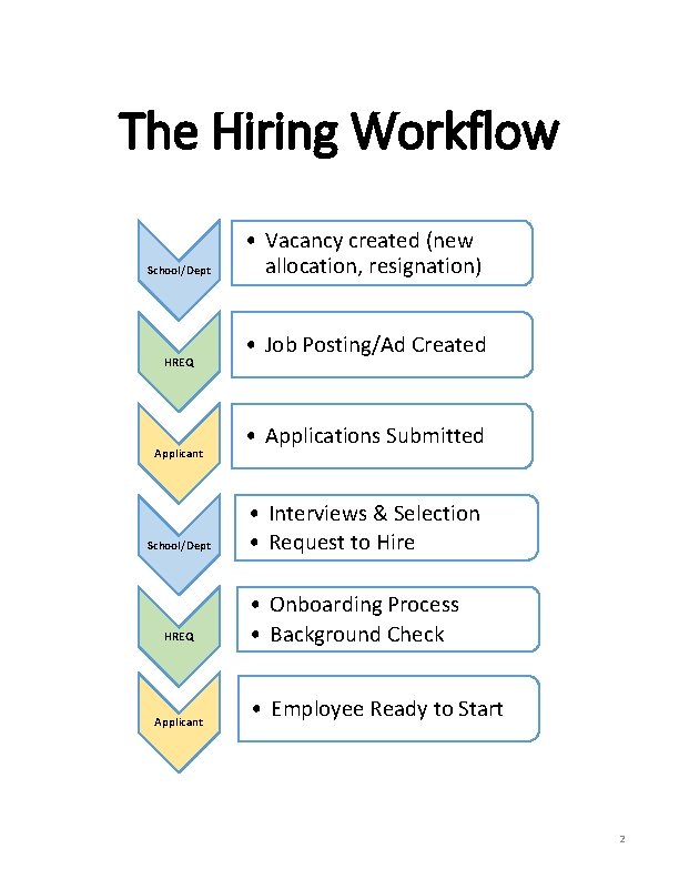 The Hiring Workflow School/Dept HREQ Applicant • Vacancy created (new allocation, resignation) • Job