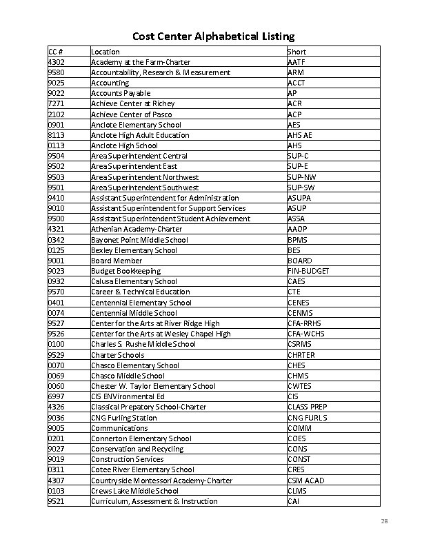 Cost Center Alphabetical Listing CC # 4302 9580 9025 9022 7271 2102 0901 8113