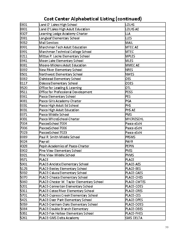 Cost Center Alphabetical Listing (continued) 0801 8801 4327 2081 9052 8991 0211 0941 8081