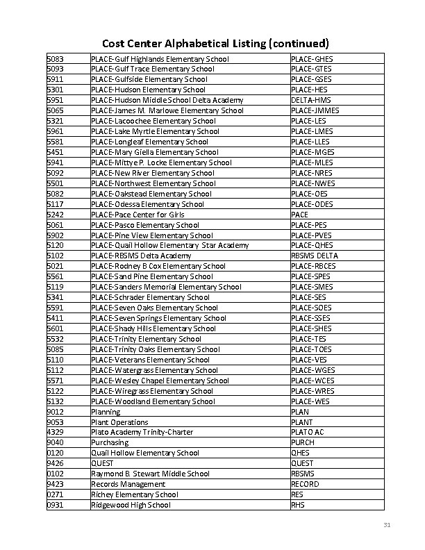 Cost Center Alphabetical Listing (continued) 5083 5093 5911 5301 5951 5065 5321 5961 5581