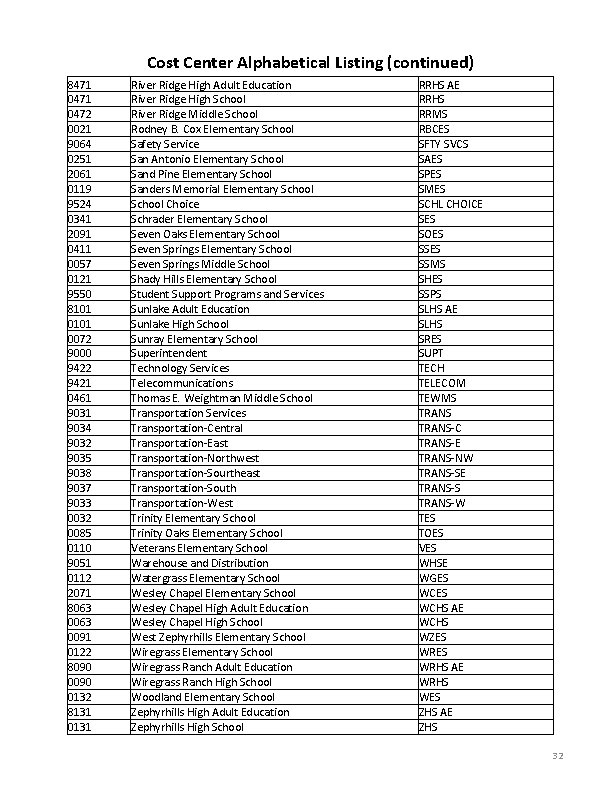 Cost Center Alphabetical Listing (continued) 8471 0472 0021 9064 0251 2061 0119 9524 0341