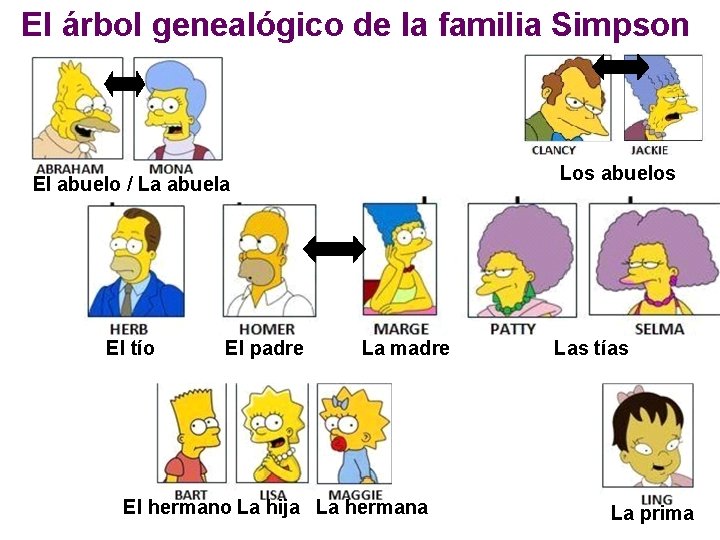 El árbol genealógico de la familia Simpson Los abuelos El abuelo / La abuela