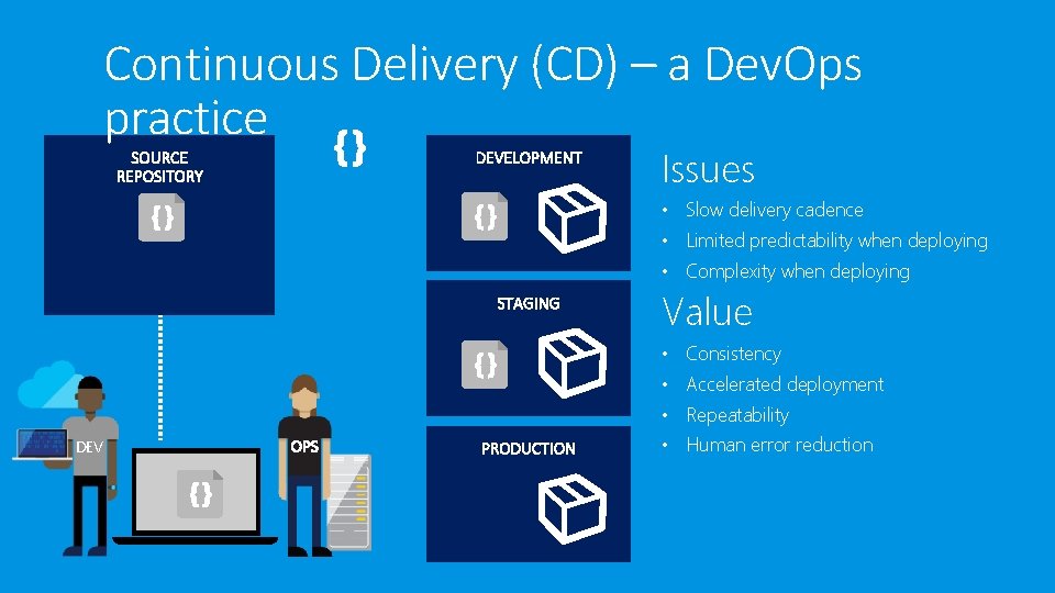 Continuous Delivery (CD) – a Dev. Ops practice Issues • Slow delivery cadence •