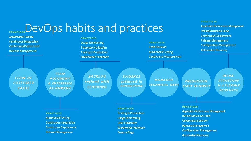 PRACTICES Dev. Ops habits and practices Application Performance Management Infrastructure as Code PRACTICES Automated