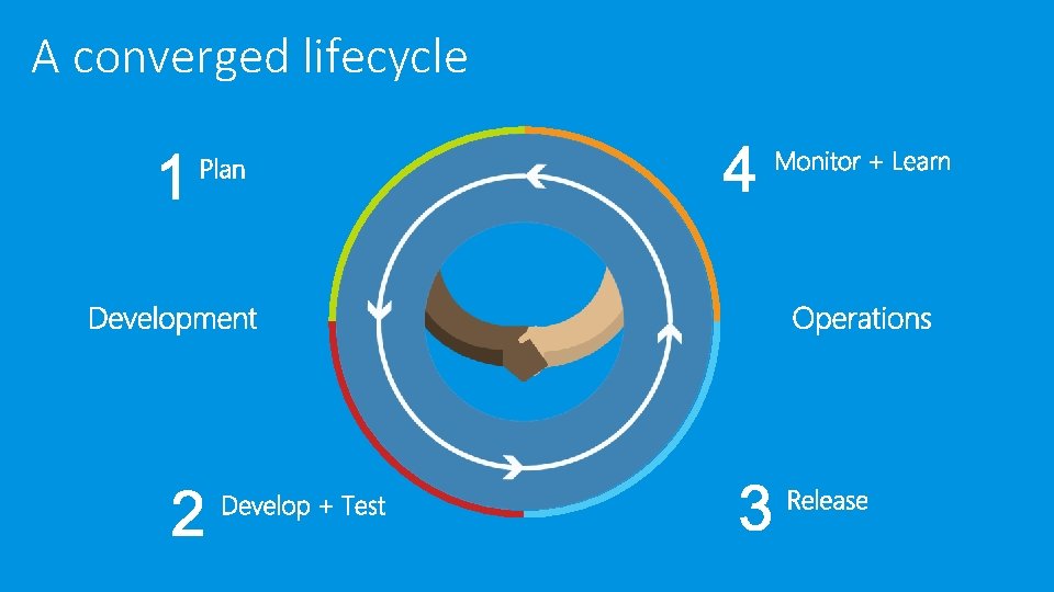 A converged lifecycle 