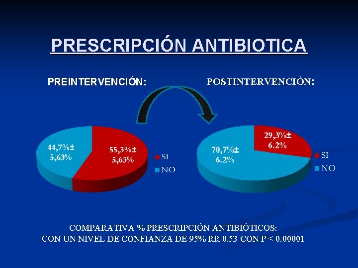 PRESCRIPCIÓN ANTIBIOTICA PREINTERVENCIÓN: POSTINTERVENCIÓN: COMPARATIVA % PRESCRIPCIÓN ANTIBIÓTICOS: CON UN NIVEL DE CONFIANZA DE