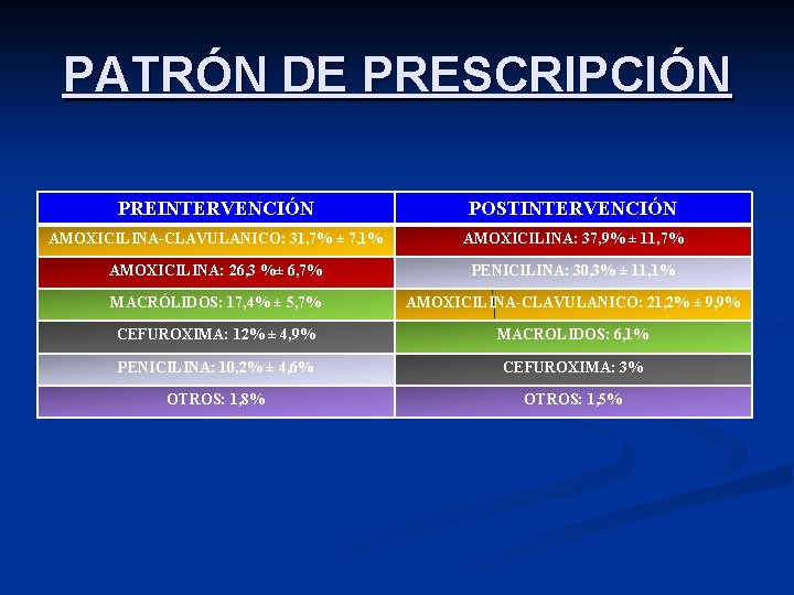 PATRÓN DE PRESCRIPCIÓN PREINTERVENCIÓN POSTINTERVENCIÓN AMOXICILINA-CLAVULANICO: 31, 7% ± 7, 1% AMOXICILINA: 37, 9%