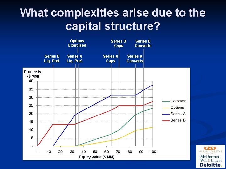 What complexities arise due to the capital structure? Options Exercised Series B Liq. Pref.