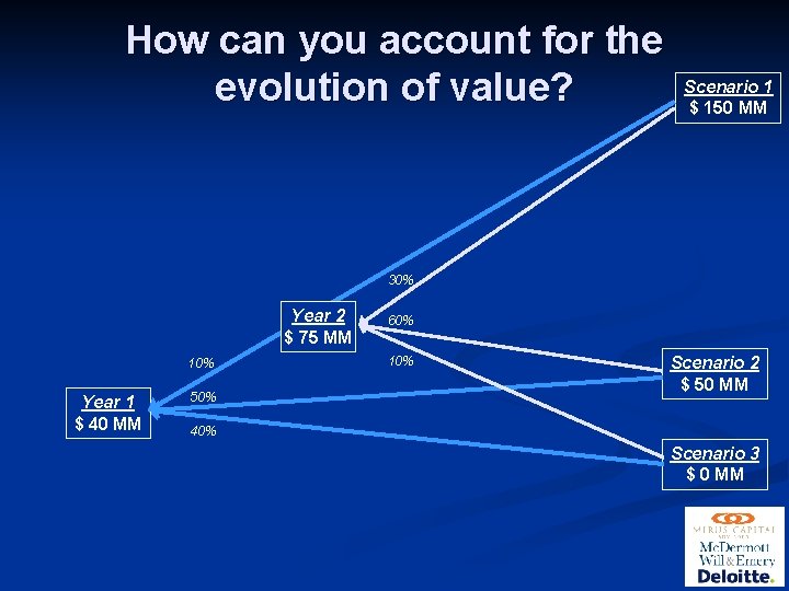 How can you account for the evolution of value? Scenario 1 $ 150 MM