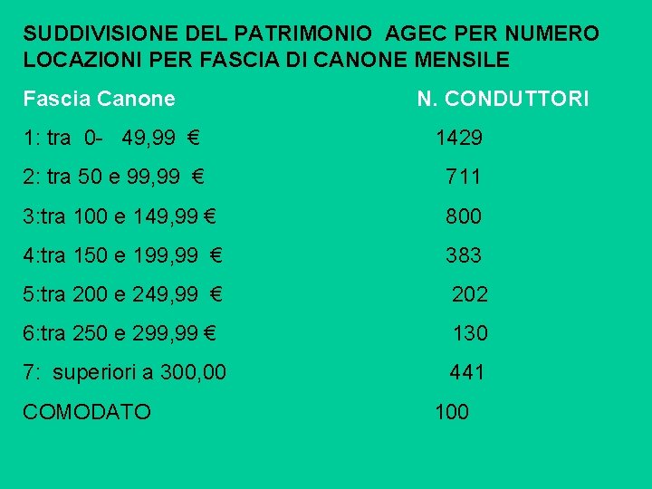 SUDDIVISIONE DEL PATRIMONIO AGEC PER NUMERO LOCAZIONI PER FASCIA DI CANONE MENSILE Fascia Canone