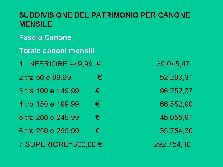 SUDDIVISIONE DEL PATRIMONIO PER CANONE MENSILE Fascia Canone Totale canoni mensili 1: INFERIORE =49,