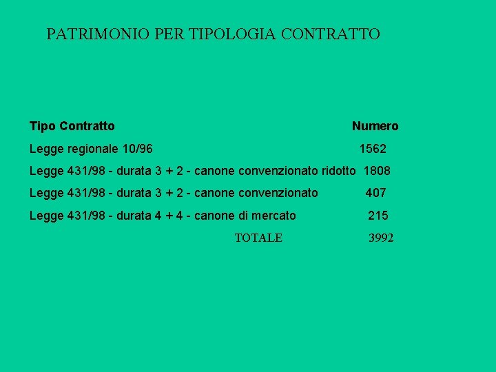 PATRIMONIO PER TIPOLOGIA CONTRATTO Tipo Contratto Numero Legge regionale 10/96 1562 Legge 431/98 -