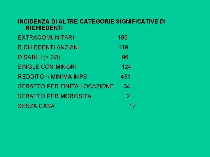 INCIDENZA DI ALTRE CATEGORIE SIGNIFICATIVE DI RICHIEDENTI EXTRACOMUNITARI 196 RICHIEDENTI ANZIANI 119 DISABILI (>