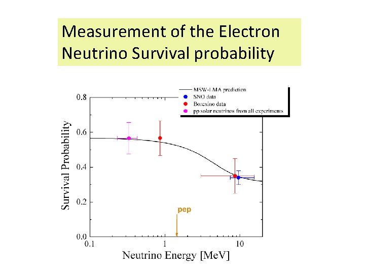 Measurement of the Electron Neutrino Survival probability 