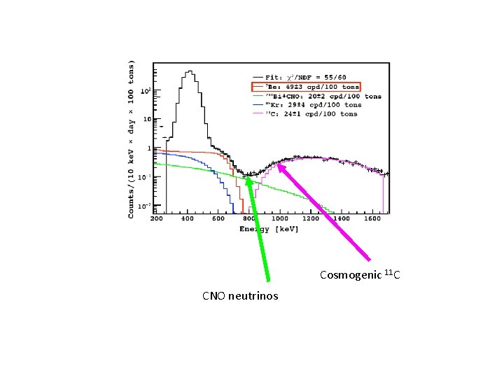 Cosmogenic 11 C CNO neutrinos 