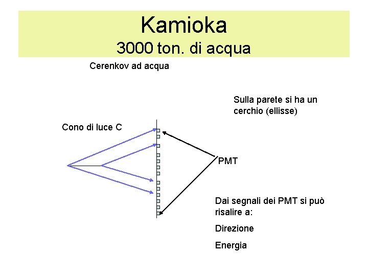 Kamioka 3000 ton. di acqua Cerenkov ad acqua Sulla parete si ha un cerchio