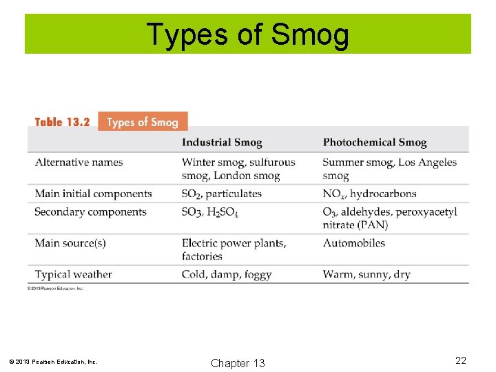 Types of Smog © 2013 Pearson Education, Inc. Chapter 13 22 