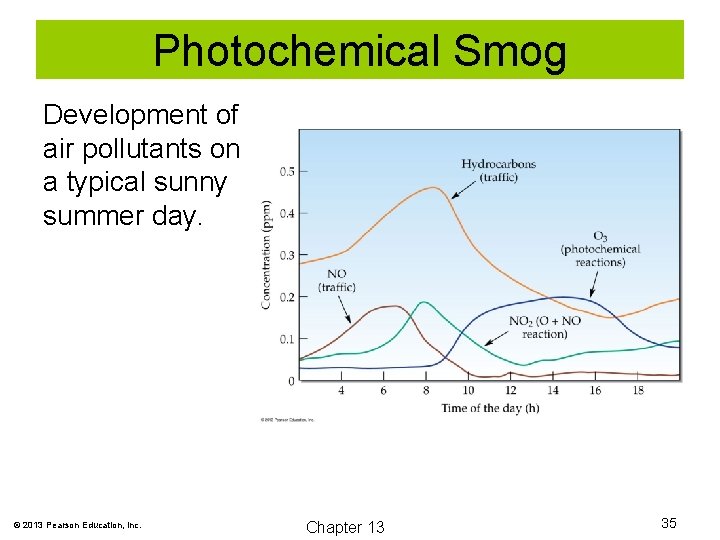 Photochemical Smog Development of air pollutants on a typical sunny summer day. © 2013