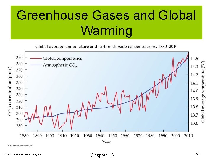 Greenhouse Gases and Global Warming © 2013 Pearson Education, Inc. Chapter 13 52 