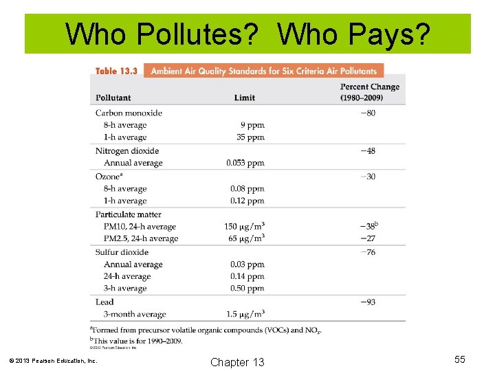 Who Pollutes? Who Pays? © 2013 Pearson Education, Inc. Chapter 13 55 