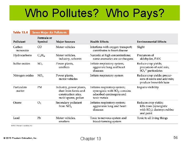 Who Pollutes? Who Pays? © 2013 Pearson Education, Inc. Chapter 13 56 